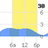 Apra Harbor tide chart for Thursday, March 30, 2023