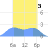 Apra Harbor tide chart for Friday, March 3, 2023