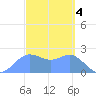 Apra Harbor tide chart for Saturday, March 4, 2023