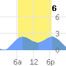 Apra Harbor tide chart for Monday, March 6, 2023