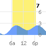 Apra Harbor tide chart for Tuesday, March 7, 2023
