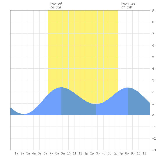Apra Harbor tide chart for Wednesday, March 8, 2023