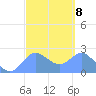 Apra Harbor tide chart for Wednesday, March 8, 2023