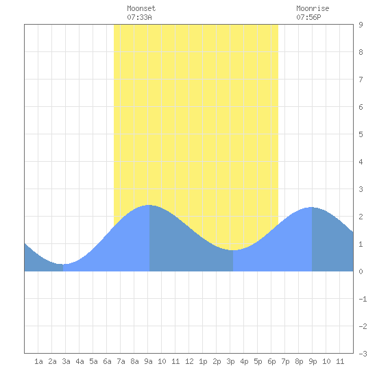 Apra Harbor tide chart for Thursday, March 9, 2023
