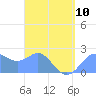 Apra Harbor tide chart for Monday, April 10, 2023