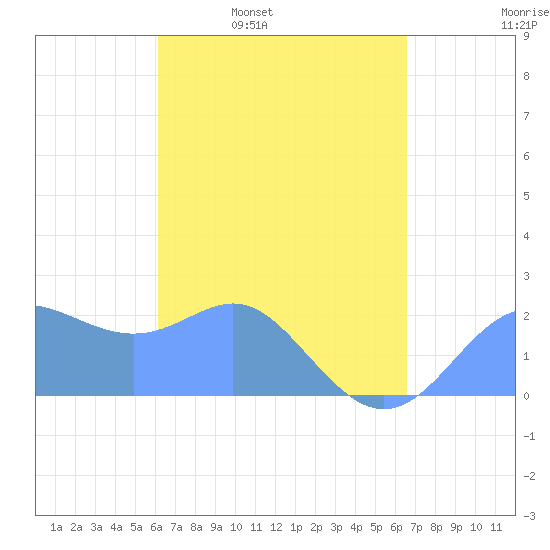 Apra Harbor tide chart for Tuesday, April 11, 2023