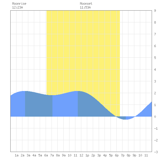 Apra Harbor tide chart for Thursday, April 13, 2023