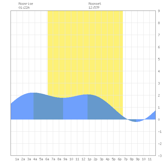 Apra Harbor tide chart for Friday, April 14, 2023