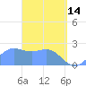 Apra Harbor tide chart for Friday, April 14, 2023