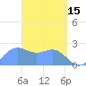 Apra Harbor tide chart for Saturday, April 15, 2023