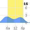Apra Harbor tide chart for Sunday, April 16, 2023