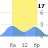Apra Harbor tide chart for Monday, April 17, 2023
