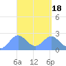 Apra Harbor tide chart for Tuesday, April 18, 2023