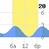 Apra Harbor tide chart for Thursday, April 20, 2023