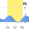 Apra Harbor tide chart for Friday, April 21, 2023