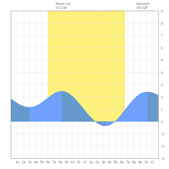 Apra Harbor tide chart for Saturday, April 22, 2023