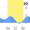 Apra Harbor tide chart for Saturday, April 22, 2023