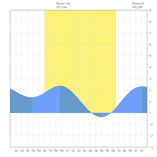 Apra Harbor tide chart for Sunday, April 23, 2023