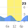Apra Harbor tide chart for Sunday, April 23, 2023