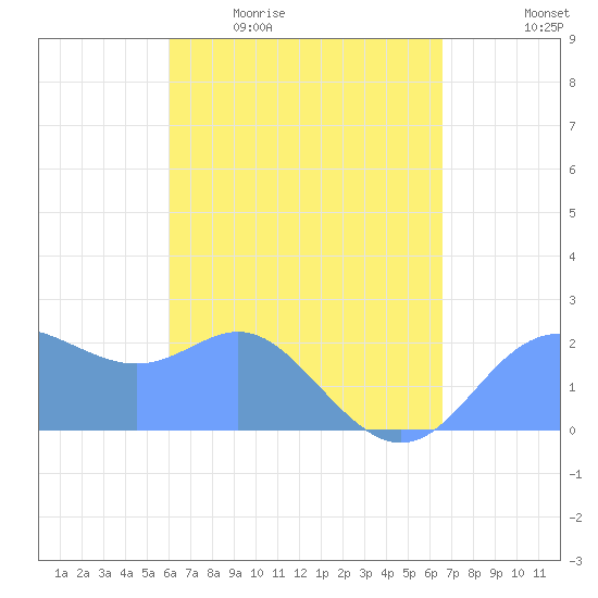 Apra Harbor tide chart for Monday, April 24, 2023