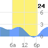 Apra Harbor tide chart for Monday, April 24, 2023