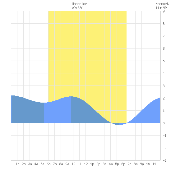 Apra Harbor tide chart for Tuesday, April 25, 2023