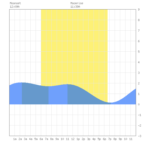 Apra Harbor tide chart for Thursday, April 27, 2023