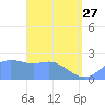 Apra Harbor tide chart for Thursday, April 27, 2023