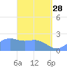Apra Harbor tide chart for Friday, April 28, 2023