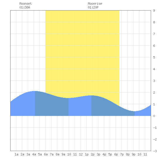 Apra Harbor tide chart for Saturday, April 29, 2023