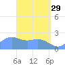 Apra Harbor tide chart for Saturday, April 29, 2023