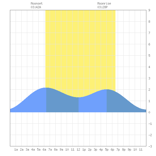 Apra Harbor tide chart for Sunday, April 2, 2023
