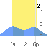 Apra Harbor tide chart for Sunday, April 2, 2023