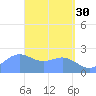 Apra Harbor tide chart for Sunday, April 30, 2023