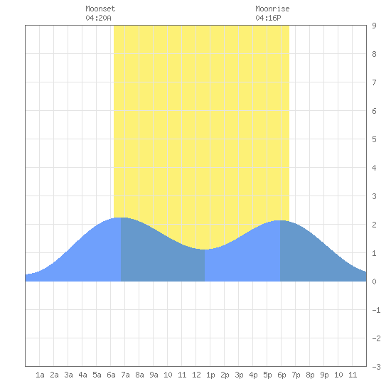 Apra Harbor tide chart for Monday, April 3, 2023