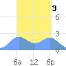 Apra Harbor tide chart for Monday, April 3, 2023