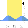 Apra Harbor tide chart for Tuesday, April 4, 2023