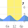 Apra Harbor tide chart for Friday, April 7, 2023