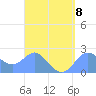 Apra Harbor tide chart for Saturday, April 8, 2023