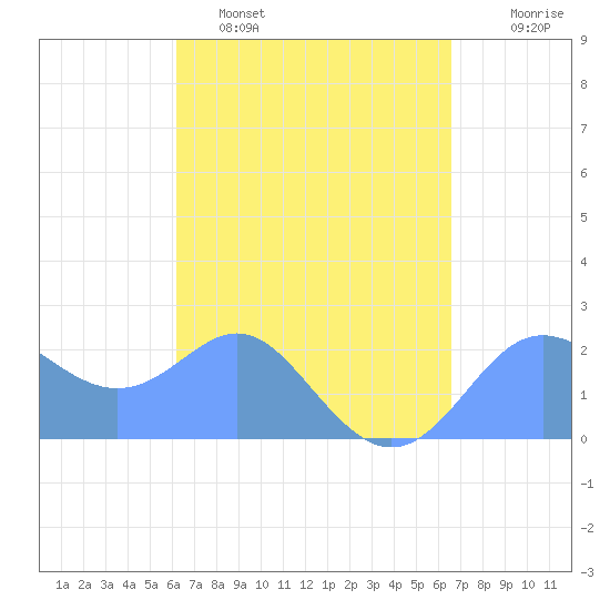 Apra Harbor tide chart for Sunday, April 9, 2023