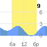 Apra Harbor tide chart for Sunday, April 9, 2023