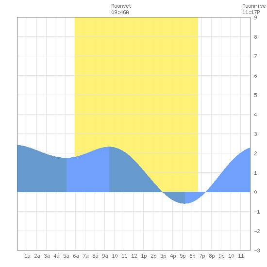 Apra Harbor tide chart for Wednesday, May 10, 2023