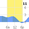 Apra Harbor tide chart for Thursday, May 11, 2023