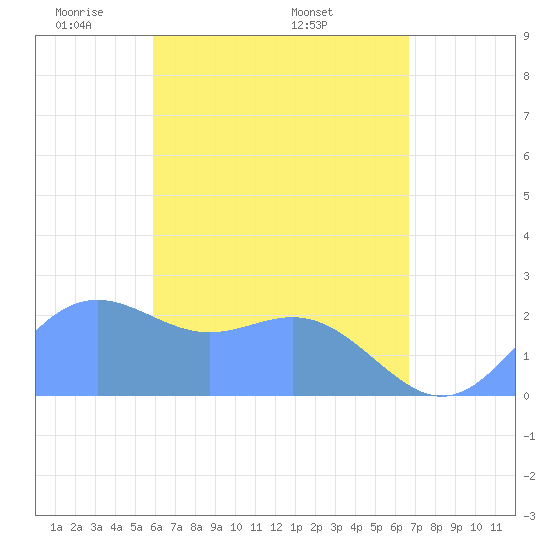 Apra Harbor tide chart for Saturday, May 13, 2023