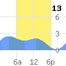 Apra Harbor tide chart for Saturday, May 13, 2023