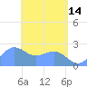 Apra Harbor tide chart for Sunday, May 14, 2023
