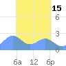 Apra Harbor tide chart for Monday, May 15, 2023