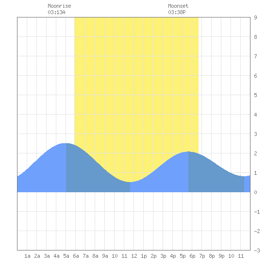 Apra Harbor tide chart for Tuesday, May 16, 2023