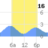Apra Harbor tide chart for Tuesday, May 16, 2023