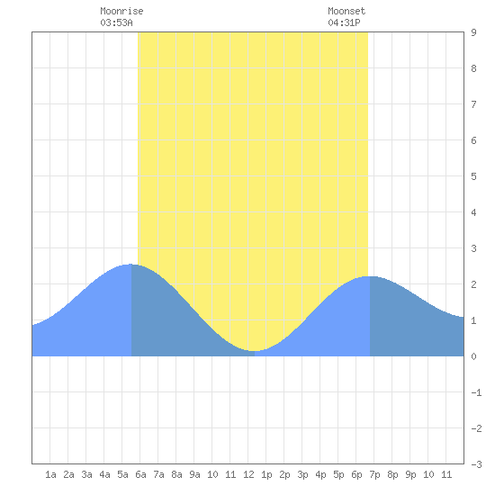 Apra Harbor tide chart for Wednesday, May 17, 2023